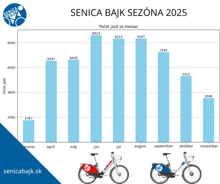 Senica BAJK: dáta druhej sezóny