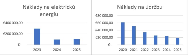 Náklady na VO