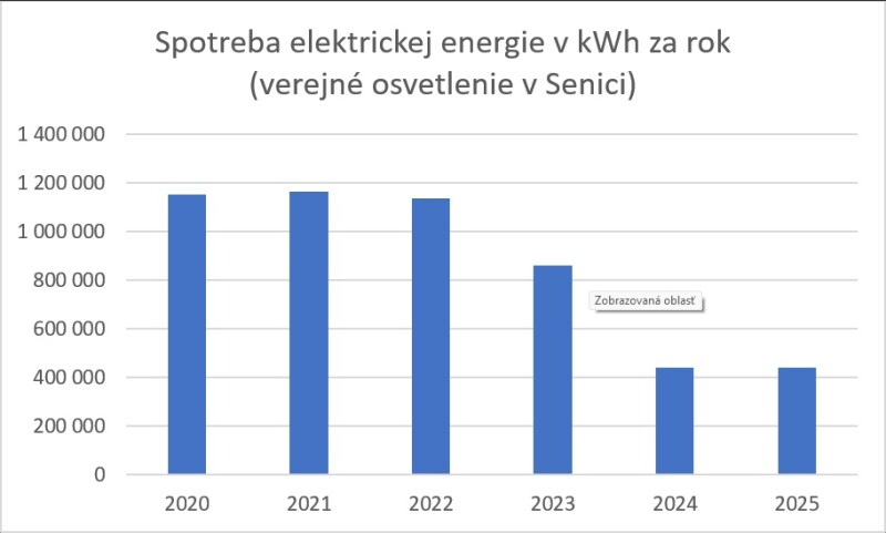 Spotreba elektrickej energie