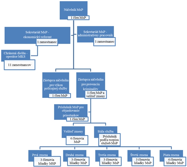 Organizačná schéma MsP