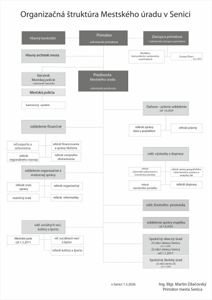 Organizačná štruktúra Mestského úradu v Senici